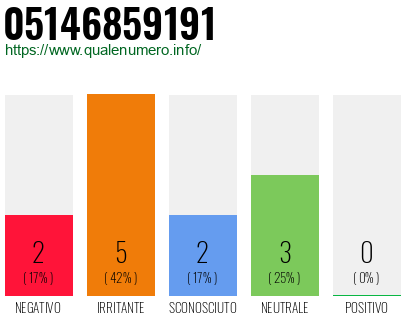 Numero di telefono 05146859191 Numero 05146859191