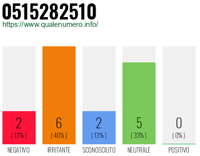 Numero di telefono 0515282510 Numero 0515282510