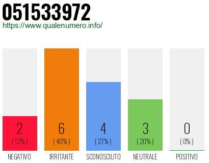 Numero di telefono 051533972 Numero 051533972