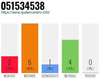 Numero di telefono 051534538 Numero 051534538