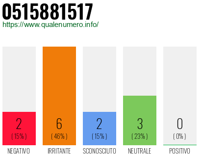 Numero di telefono 0515881517 Numero 0515881517