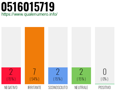 Numero di telefono 0516015719 Numero 0516015719