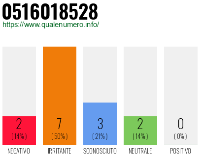 Numero di telefono 0516018528 Numero 0516018528
