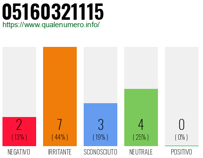 Numero di telefono 05160321115 Numero 05160321115