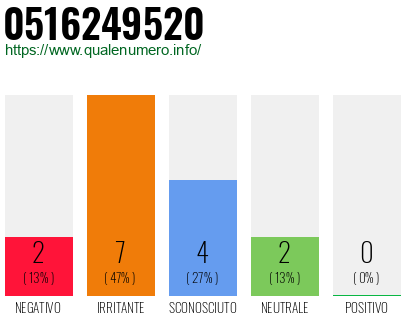 Numero di telefono 0516249520 Numero 0516249520