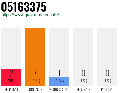 Numero di telefono 05163375 Numero 05163375
