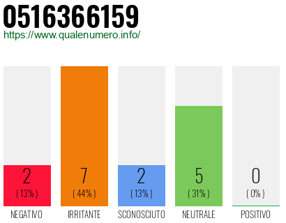 Numero di telefono 0516366159 Numero 0516366159