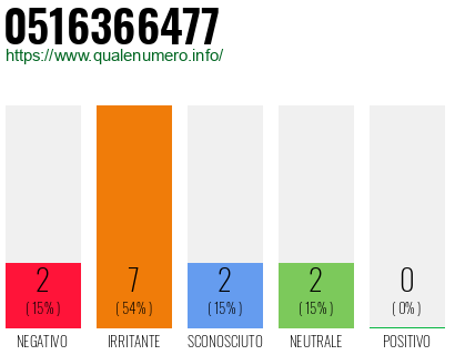 Numero di telefono 0516366477 Numero 0516366477