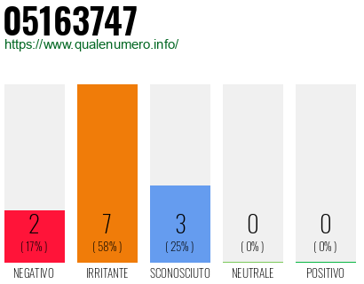 Numero di telefono 05163747 Numero 05163747