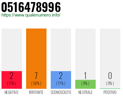 Numero di telefono 0516478996 Numero 0516478996
