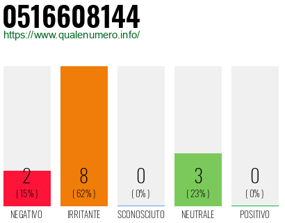Numero di telefono 0516608144 Numero 0516608144