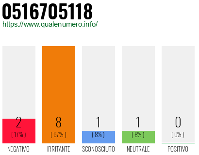 Numero di telefono 0516705118 Numero 0516705118