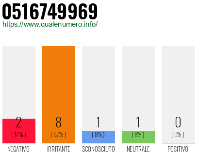 Numero di telefono 0516749969 Numero 0516749969