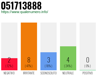 Numero di telefono 051713888 Numero 051713888