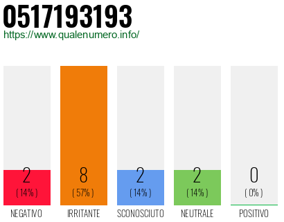 Numero di telefono 0517193193 Numero 0517193193