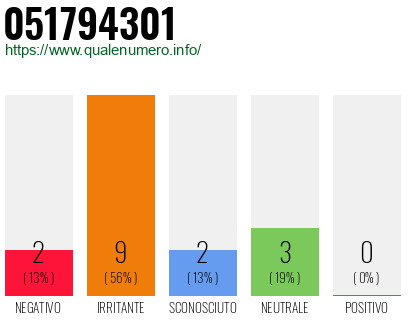 Numero di telefono 051794301 Numero 051794301