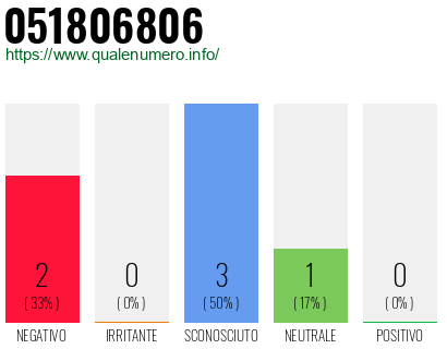 Numero di telefono 051806806 Numero 051806806