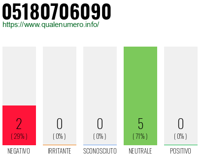 Numero di telefono 05180706090 Numero 05180706090