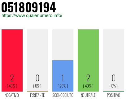 Numero di telefono 051809194 Numero 051809194