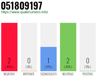 Numero di telefono 051809197 Numero 051809197