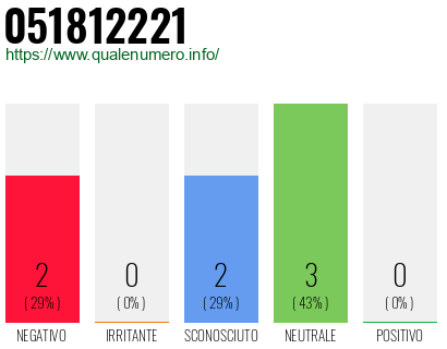 Numero di telefono 051812221 Numero 051812221