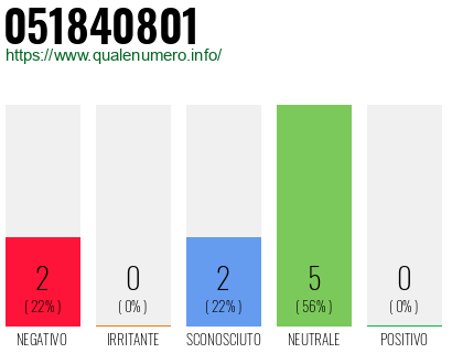 Numero di telefono 051840801 Numero 051840801