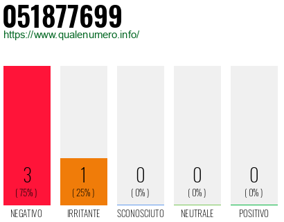 Numero di telefono 051877699 Numero 051877699
