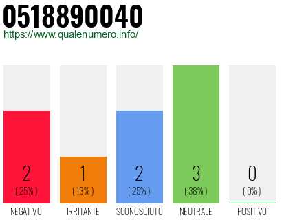 Numero di telefono 0518890040 Numero 0518890040