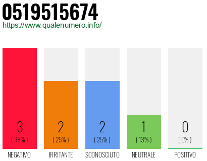 Numero di telefono 0519515674 Numero 0519515674