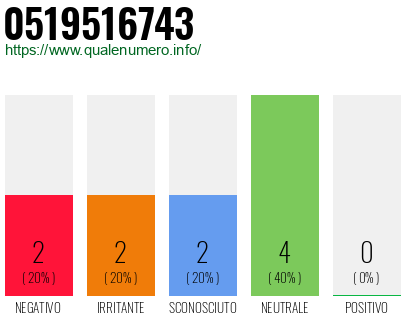 Numero di telefono 0519516743 Numero 0519516743