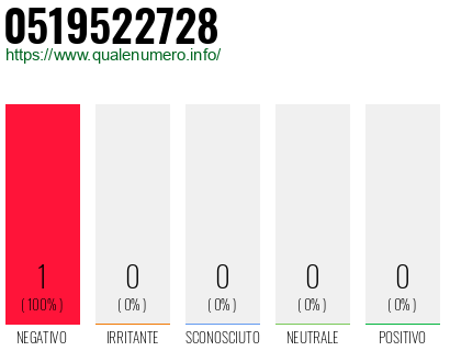 Numero 0519522728