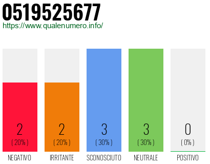 Numero di telefono 0519525677 Numero 0519525677