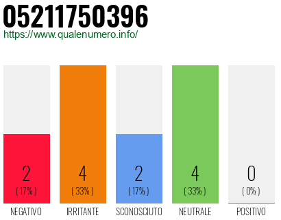 Numero di telefono 05211750396 Numero 05211750396