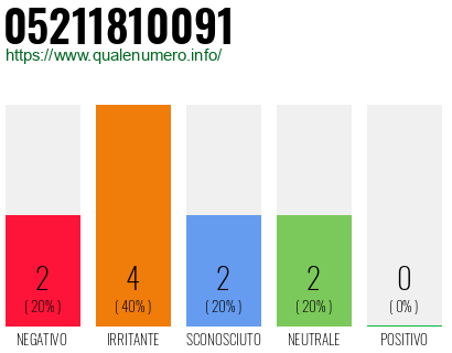 Numero di telefono 05211810091 Numero 05211810091