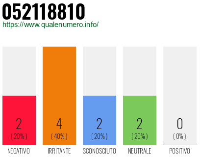 Numero di telefono 052118810 Numero 052118810