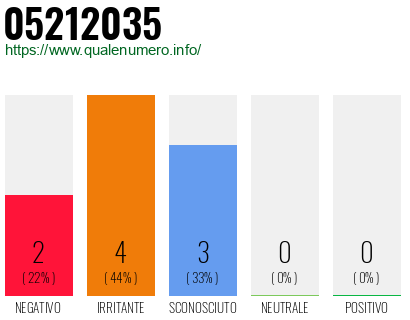 Numero di telefono 05212035 Numero 05212035