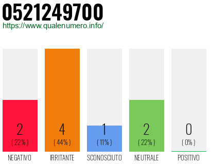 Numero di telefono 0521249700 Numero 0521249700
