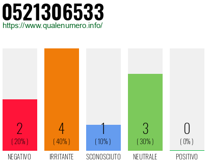 Numero di telefono 0521306533 Numero 0521306533