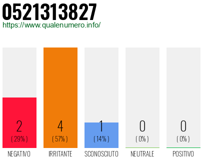 Numero di telefono 0521313827 Numero 0521313827