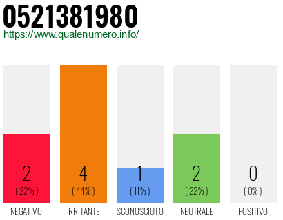 Numero di telefono 0521381980 Numero 0521381980