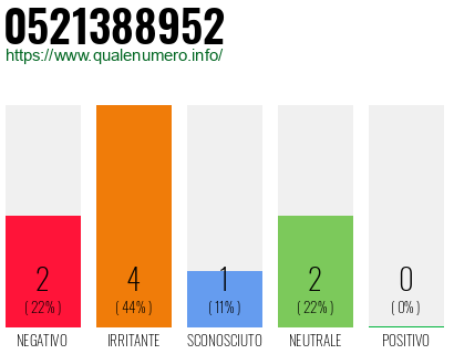 Numero di telefono 0521388952 Numero 0521388952