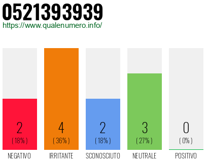 Numero di telefono 0521393939 Numero 0521393939