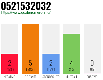 Numero di telefono 0521532032 Numero 0521532032