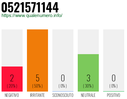 Numero di telefono 0521571144 Numero 0521571144