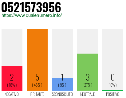 Numero di telefono 0521573956 Numero 0521573956
