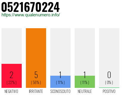 Numero di telefono 0521670224 Numero 0521670224