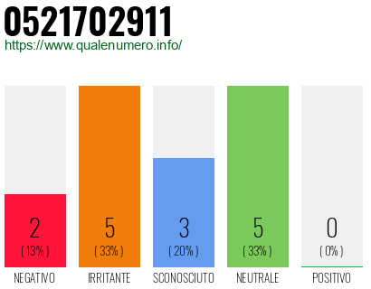 Numero di telefono 0521702911 Numero 0521702911