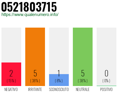 Numero di telefono 0521803715 Numero 0521803715