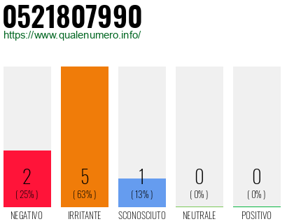 Numero di telefono 0521807990 Numero 0521807990