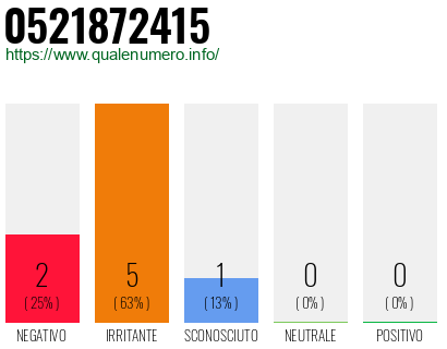 Numero di telefono 0521872415 Numero 0521872415